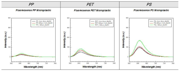 Microplastics(Fiber) using Nile red staining from N-Haxane (stock : ACT)