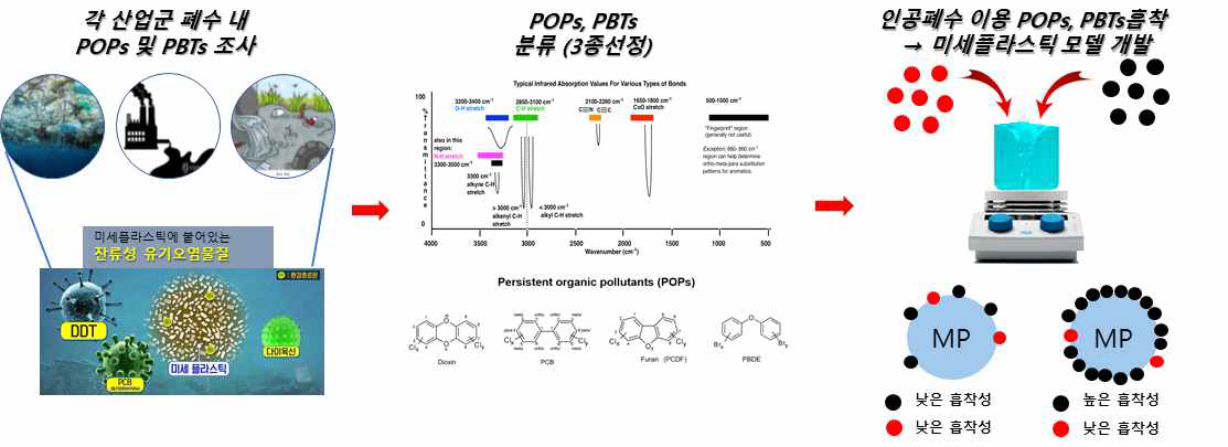 POPs 및 PBTs 분류 및 미세플라스틱 모델 제작