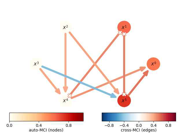 추정한 causal process graph