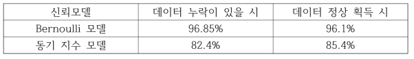 데이터 누락시와 정상적으로 획득 가능할 시의 병목 머신 판별 정확도