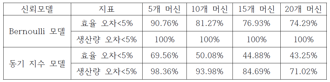 개발된 방법을 이용한 파라미터 추정 결과