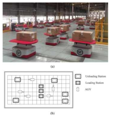 무선 AGVs 스케줄링 시스템 애플리케이션 시나리오. (a) 공장 환경 (b) 시스템 레이아웃