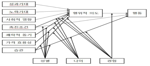 통합 기술 수용 모형의 변수 관계 개념도