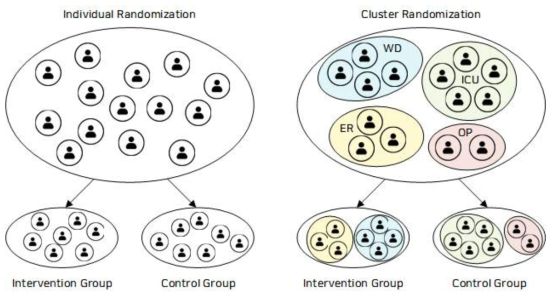 클러스터 기반 무작위 그룹 배정 개념도