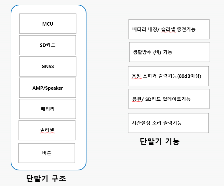 스피커 단말기 구조 및 기능