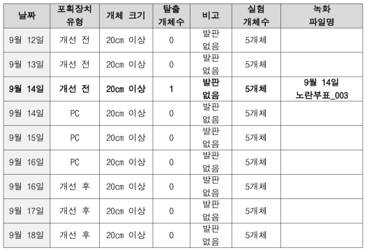 포획장치 실내 탈출 실험 기록지 예시