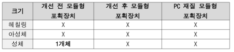 시제품별 탈출 여부 실험 결과