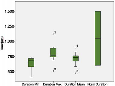 황소개구리 번식울음 croak duration 최소, 최대, 평균