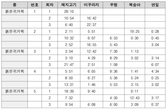 각 먹이원의 구역에 머무른 시간을 실험 회차별로 작성한 표