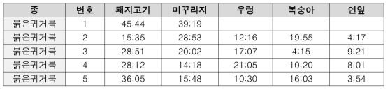 각 먹이원의 구역에 머무른 시간의 총합을 계산한 결과표