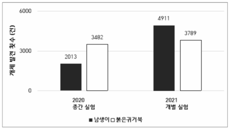 2020년 (종간실험)과 2021년 (개별실험)에 수행된 두 종의 미소서식지 비교