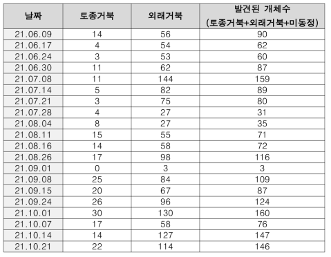 발견된 거북 개체수