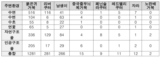 발견된 거북 주변 환경 유형