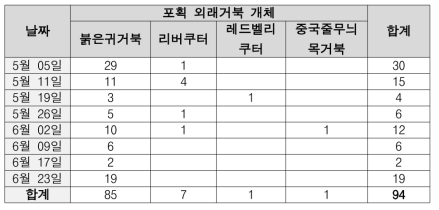 지네그물형 포획장치로 포획된 개체