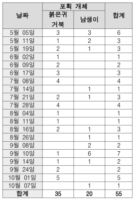 모듈형 포획장치로 포획된 개체