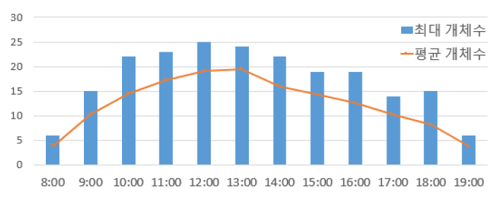 시간대별 관찰된 외래거북 평균 개체수 및 최대 개체수 (n=6)