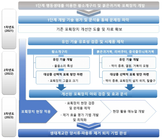 연구 추진 체계도