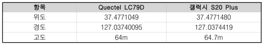 Quectel LC79D 모듈과 갤럭시 S20 플러스 모델의 수신 결과