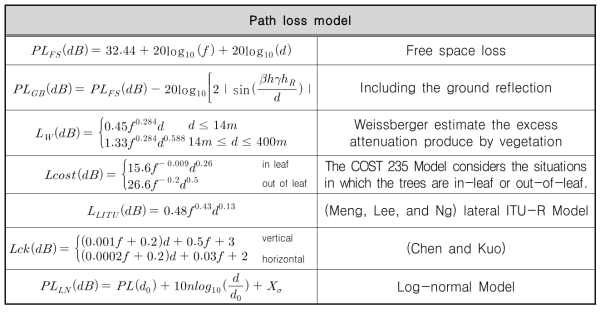 Path loss 모델 사례