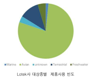 Lotek사 제품이 사용된 동물종 비율 * 출처 : https://www.lotek.com/publications/