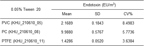 필터별 endotoxin 검출 농도(0.05% Tween 20 사용)