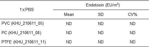 필터별 endotoxin 검출 농도(1×PBS 사용)