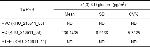 필터별 endotoxin 검출 농도(1×PBS 사용)