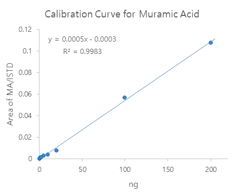 Muramic acid 의 검량선