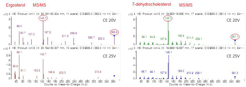 TMS 유도체화된 ergosterol과 dehydrocholesterol MS/MS 스펙트럼