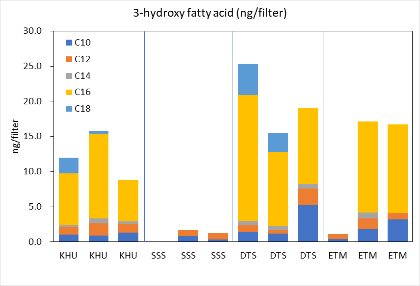 포집시료에서 검출된 3-hydroxy fatty acids의 농도별 분포