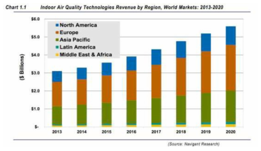 세계 실내공기질 관리 시장규모(Navigant research)
