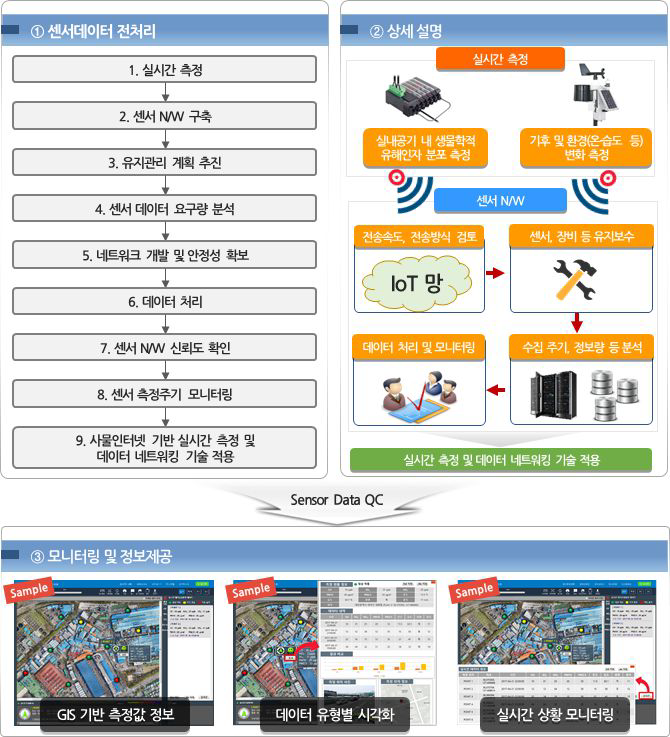 직접전송방식 데이터 수집 절차