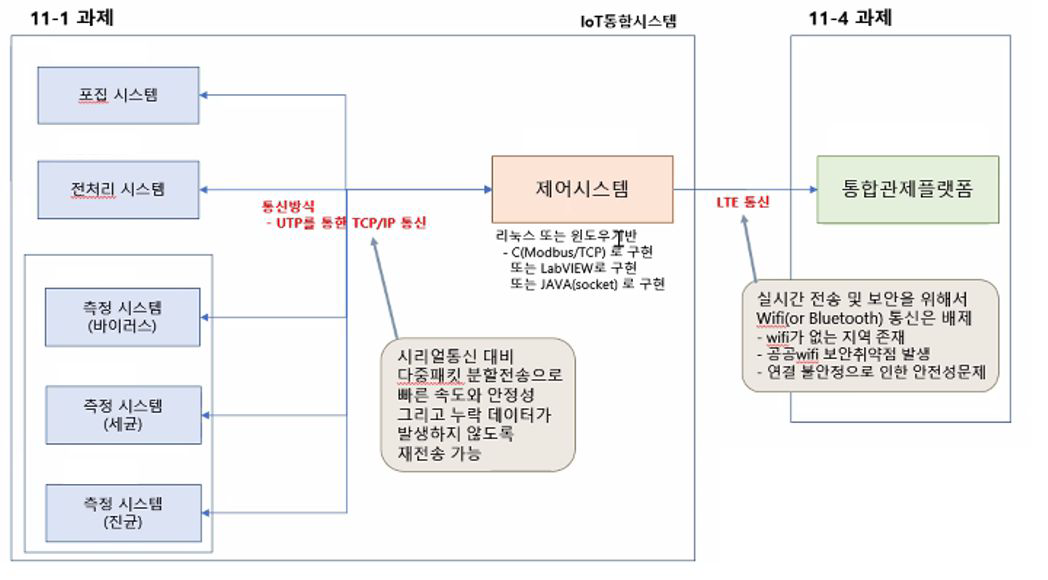 미들웨어 전송방식 데이터 수집 절차