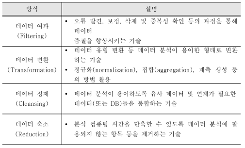 데이터 전처리 활용기술 정의