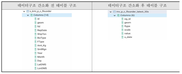 분석용 데이터 간소화 전/후 테이블 구조 비교