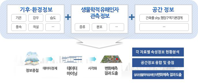 생물학적 유해인자 변화 예측 분석 절차