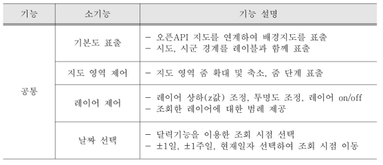 표출 플랫폼 공통기능 설명