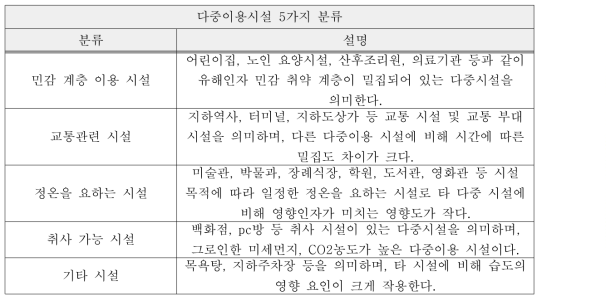 다중이용시설 5가지 분류