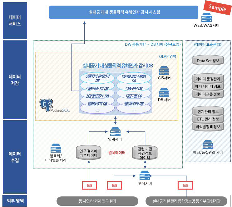 실내공기 내 생물학적 유해인자 감시 시스템 아키텍처 수립 기본개념도