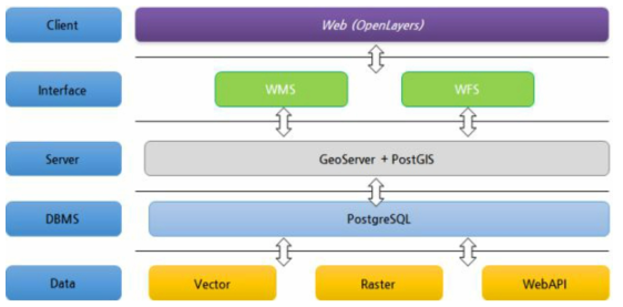 GIS 소프트웨어 아키텍쳐 구성도