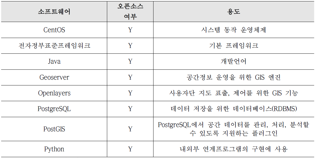 소프트웨어 구성