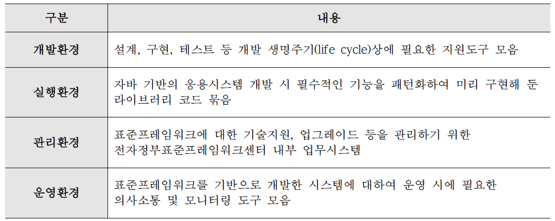 전자정부표준프레임워크 구성도