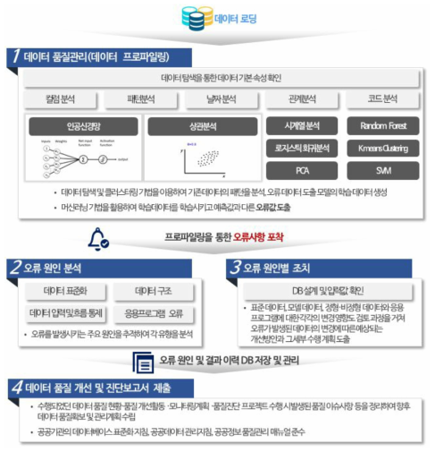 데이터 프로파일링 기법을 활용한 품질관리 프로세스