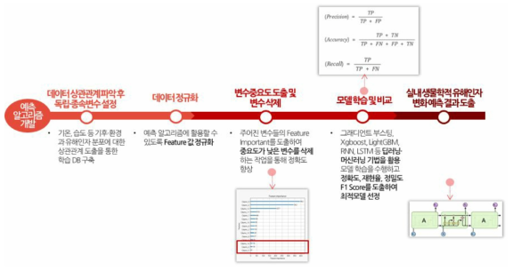 예측 알고리즘 개발 프로세스