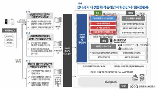 실내공기 생물학적 유해인자 환경감시·대응 플랫폼 기술개발 사업 체계도