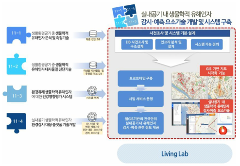 실내공기 내 생물학적 유해인자 감시·예측 요소기술 개발 및 시스템 구축 연구 개요도