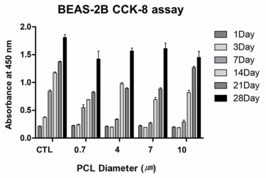 BEAS-2B CCK-8 assay