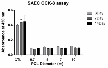 SAEC CCK-8 assay