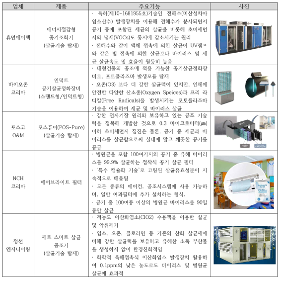 국내 공기조화기 살균 제품 개발 현황