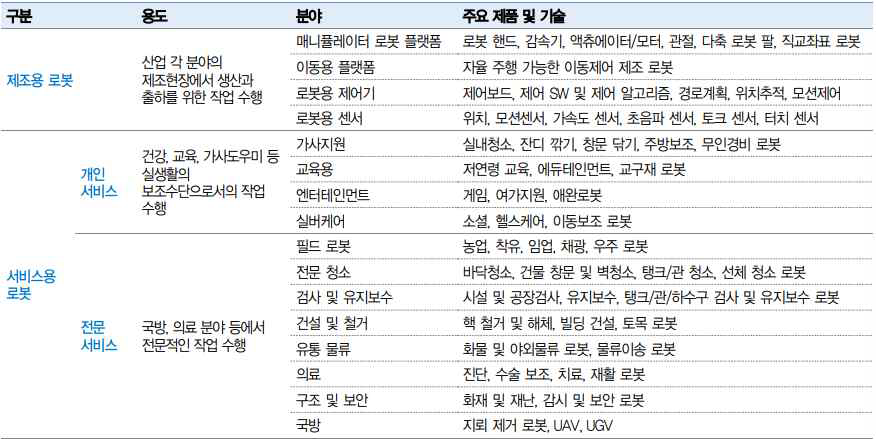 로봇의 분류, 중소기업청